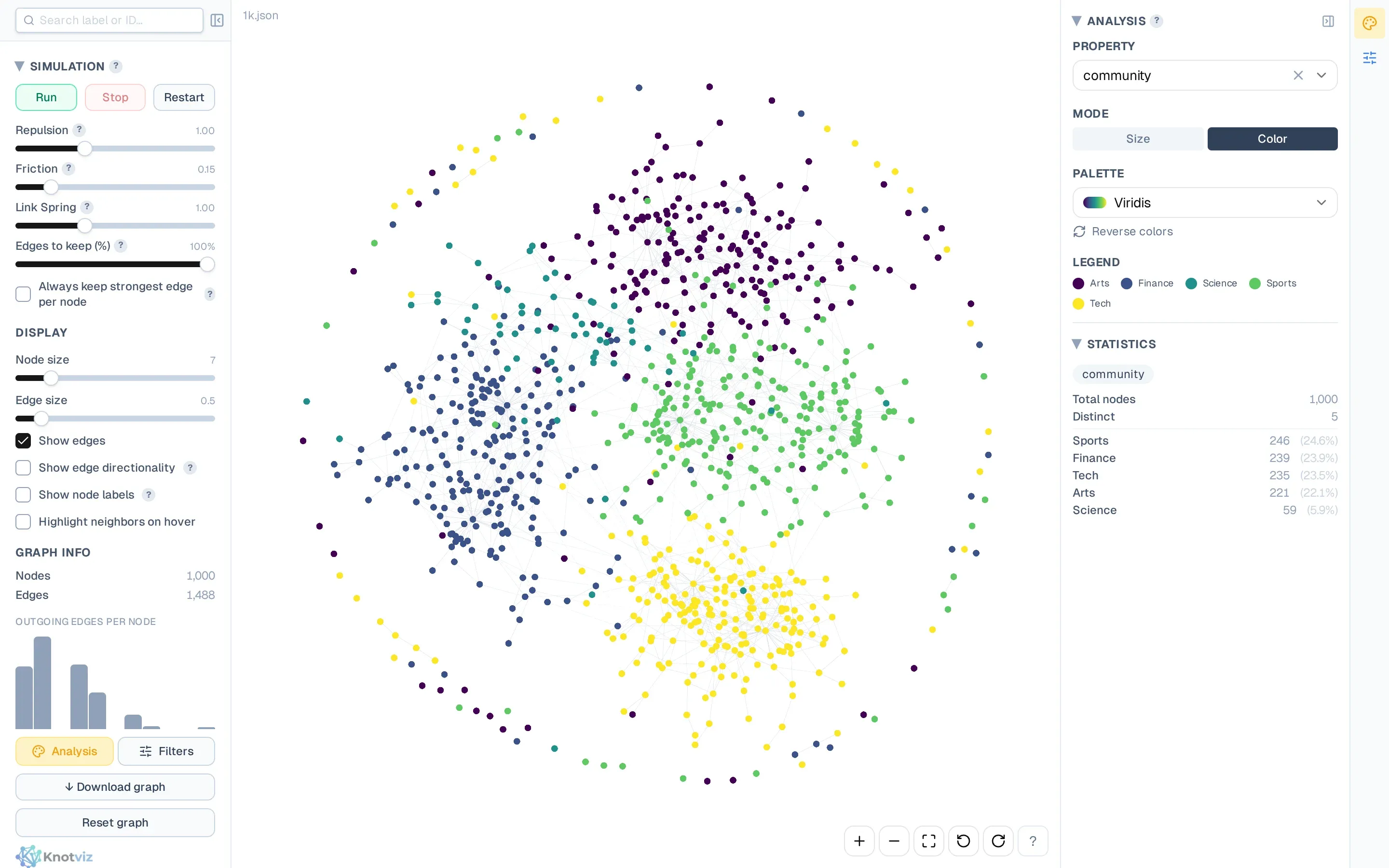 The same graph, now coloured by community. Five distinct colour regions match the visual clusters — Tech yellow at the bottom-right, Sports green at the bottom-left, Arts purple at the top, and so on. The legend and Statistics panel on the right show the five communities with their counts.