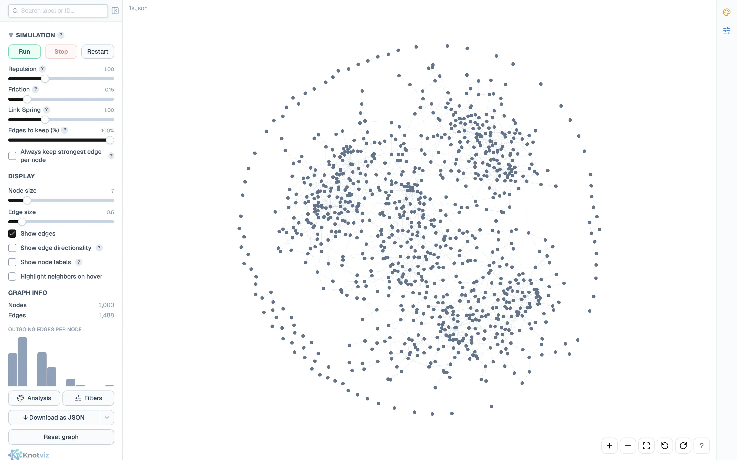 The 1,000-node sample graph after running the force simulation. Five community clusters are already visually distinct as loose clumps, connected by sparser bridge edges.