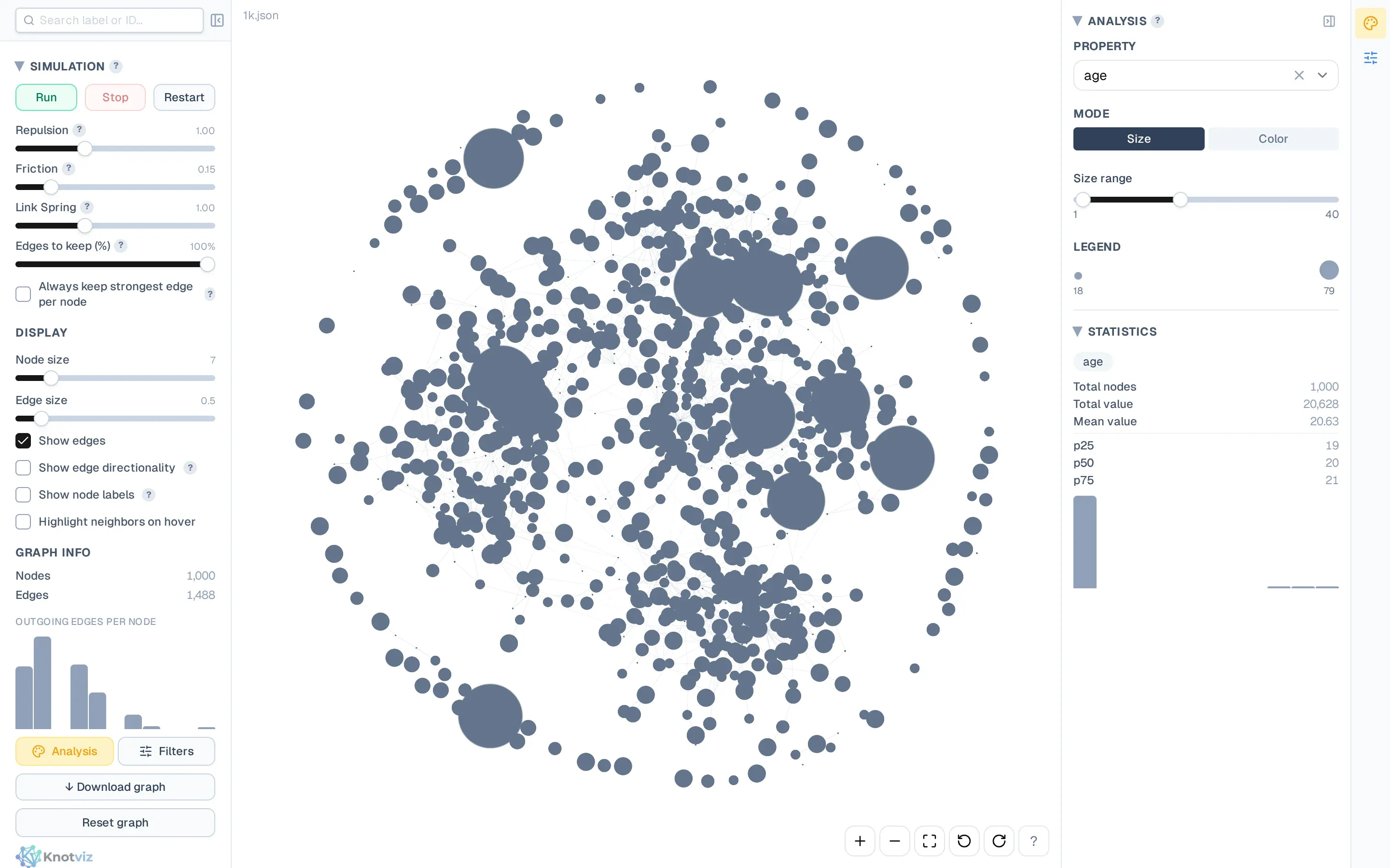 The same graph, now sized by age. Older users render as larger dots, younger as smaller. The Statistics panel on the right shows the age distribution as a histogram with live quartile readouts.